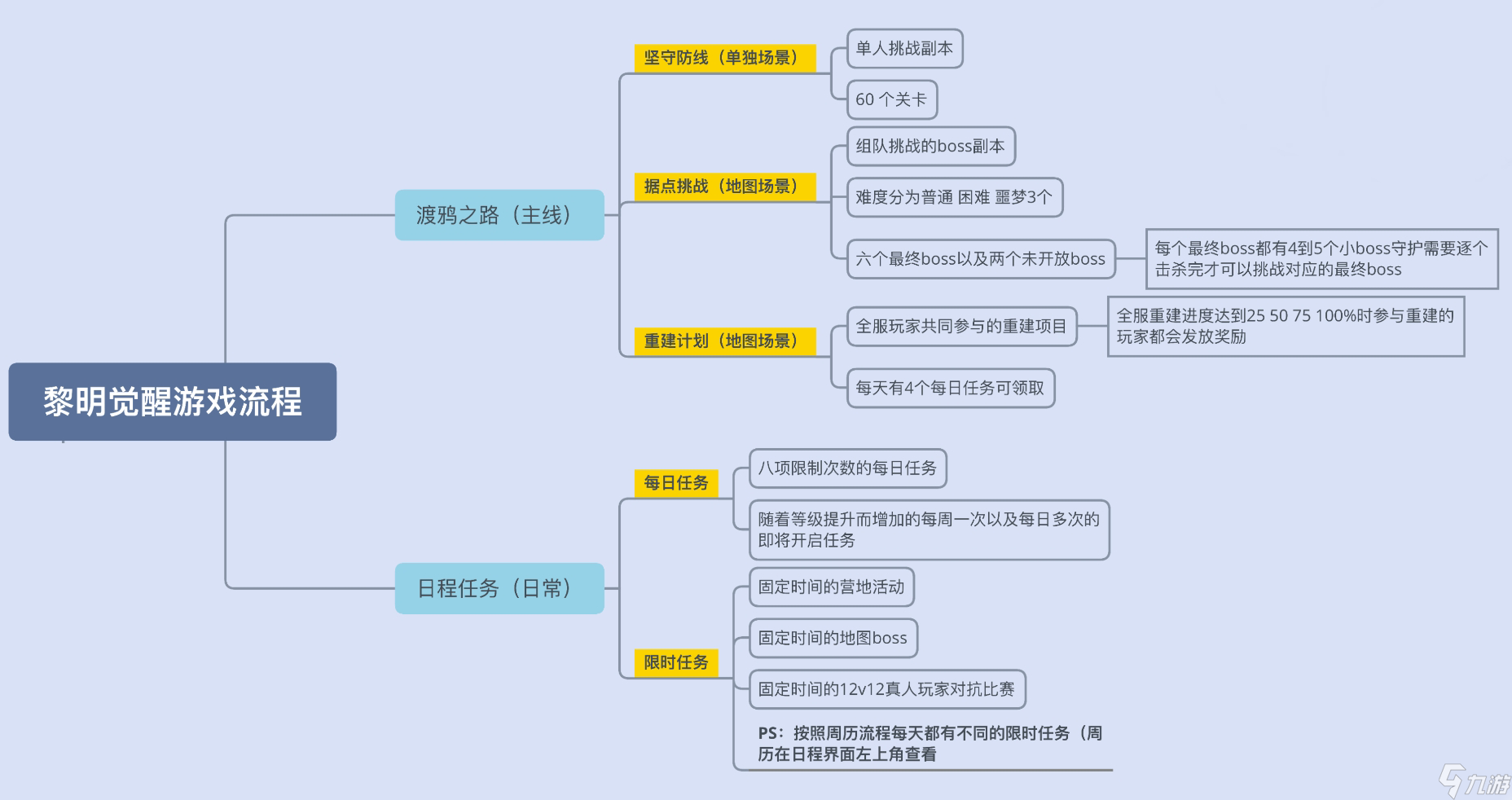 黎明觉醒新手教程