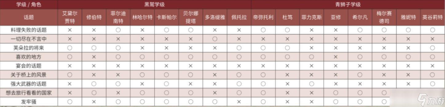 火焰紋章風(fēng)花雪月全角色茶會(huì)第1～3話題選項(xiàng)選擇一覽