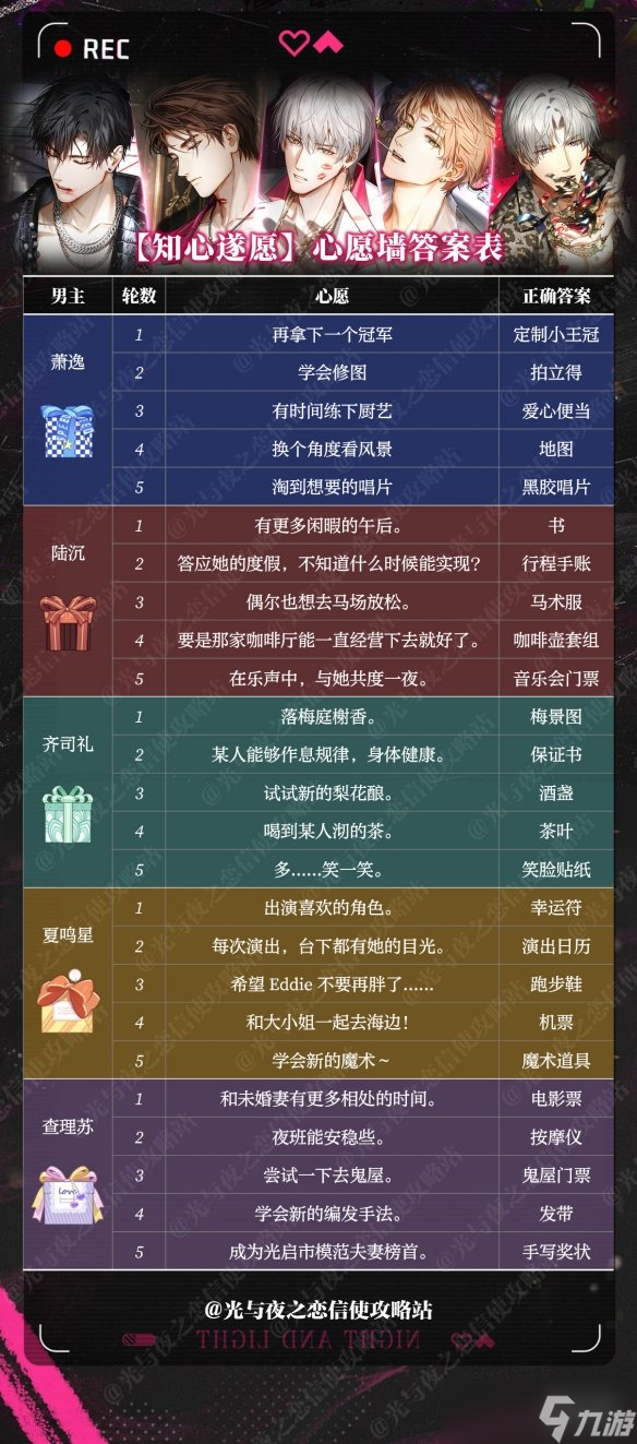 《光与夜之恋》知心遂愿攻略第五轮答案 知心遂愿攻略分享