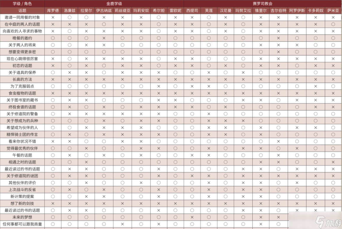 火焰紋章風(fēng)花雪月全角色茶會(huì)第1～3話題選項(xiàng)選擇一覽