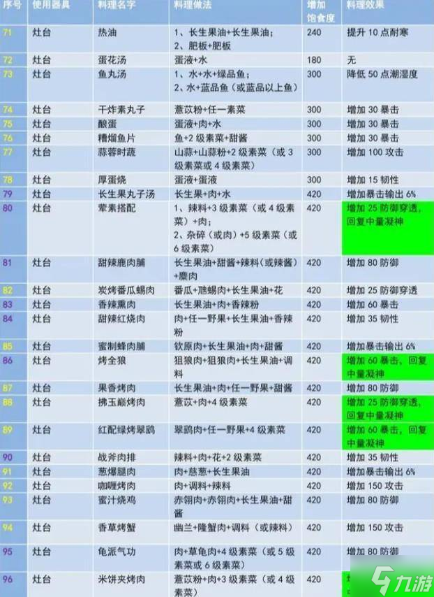 妄想山海食譜配方大全