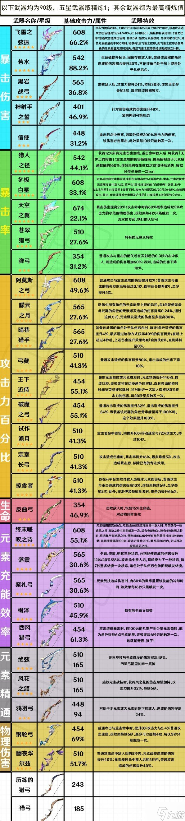 《原神》3.4版本全弓箭武器屬性怎么樣？3.4版本全弓箭武器屬性一覽