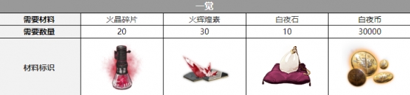 白夜极光乌列尔觉醒材料一览