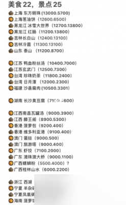 《羊了个羊》景点美食坐标一览