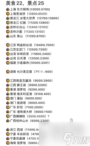 羊了个羊景点美食怎么打卡 景点美食坐标大全