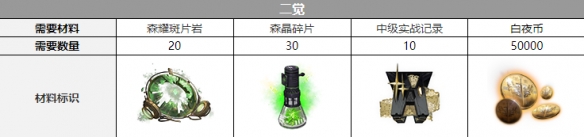 《白夜極光》希諾普覺醒材料一覽