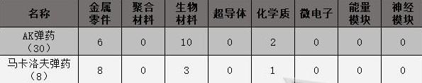 原子之心全弹药制作所需材料是什么