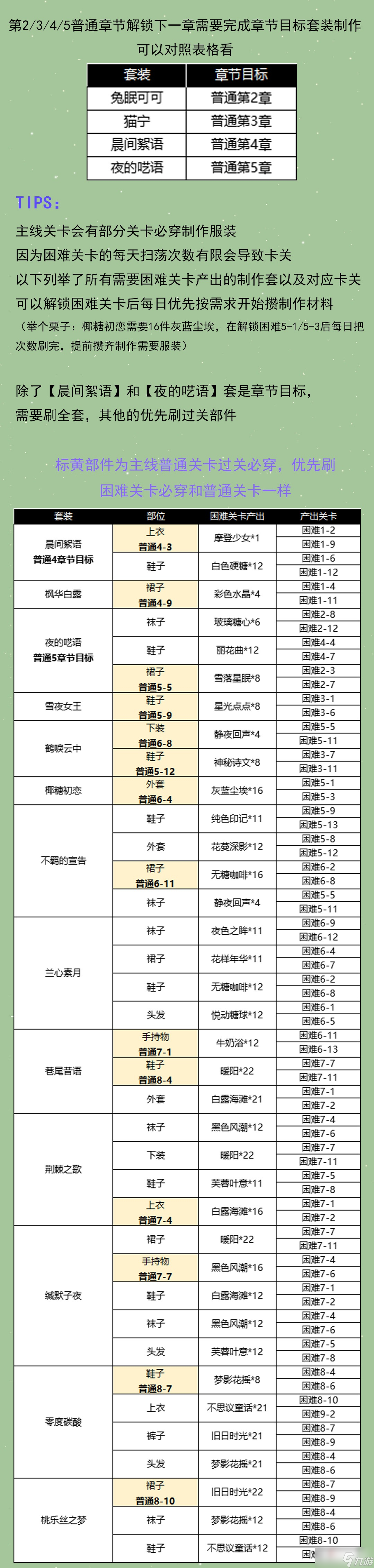 《与闪亮之名》主线章节必备服装一览