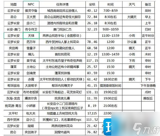 长安幻想花朝奇闻节活动攻略 花朝奇闻节NPC位置坐标汇总
