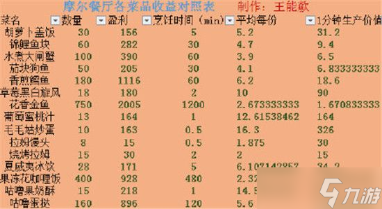 摩爾莊園手游餐廳最的菜是什么？餐廳經(jīng)驗(yàn)多的菜和各類菜品收益對(duì)照表