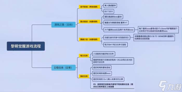 黎明觉醒攻略大全