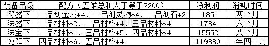 《覓長(zhǎng)生》煉器賺錢攻略 怎么煉器賺錢？