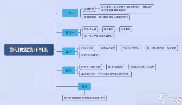 黎明覺醒攻略大全