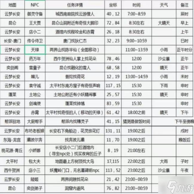 长安幻想花朝奇闻地点有哪些-花朝奇闻线索对应位置坐标分享