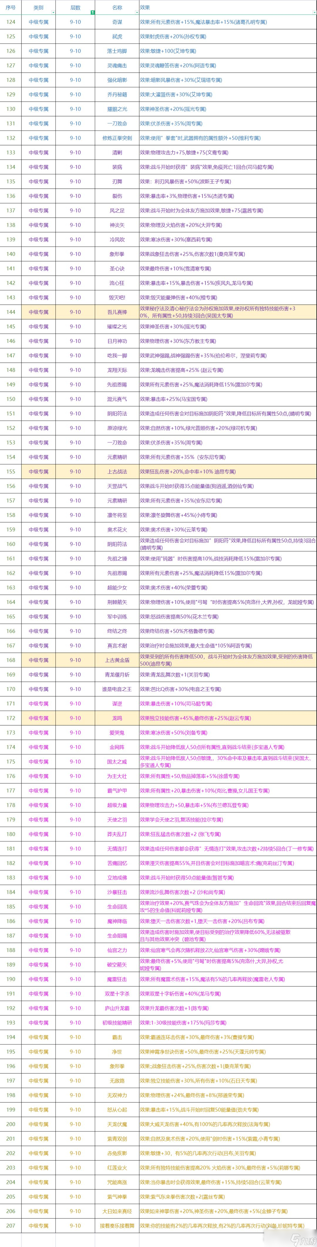 《再刷一把》各層神賜效果大全