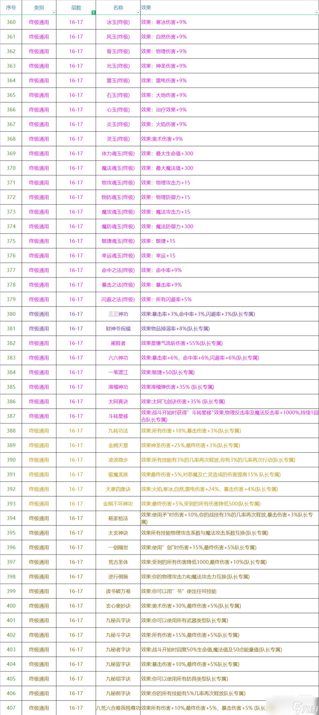 《再刷一把》各层神赐效果大全一览