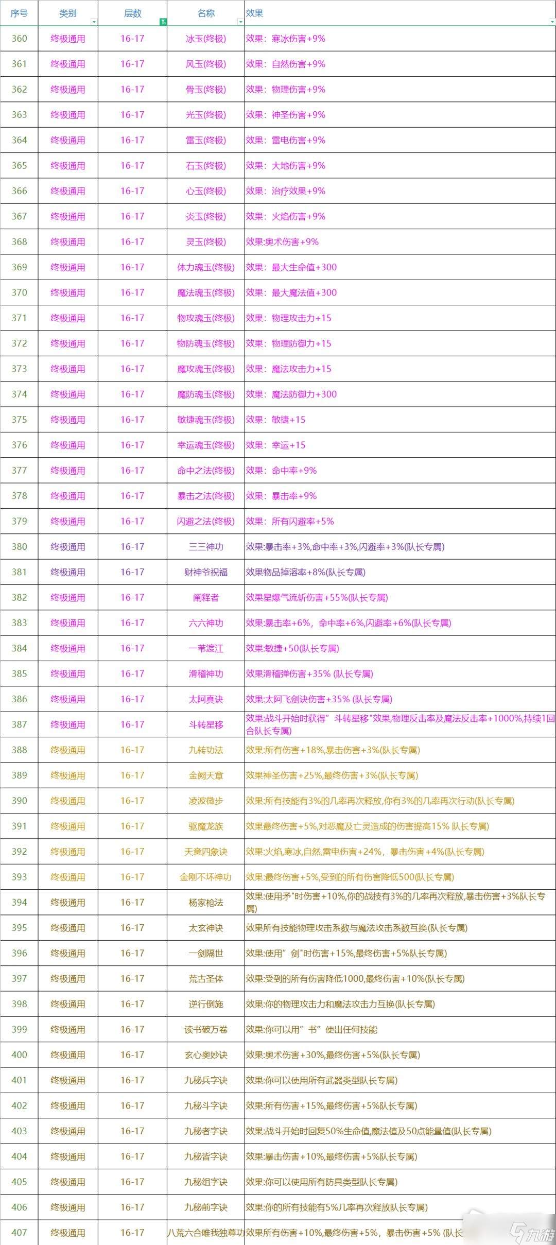 《再刷一把》各层神赐效果大全