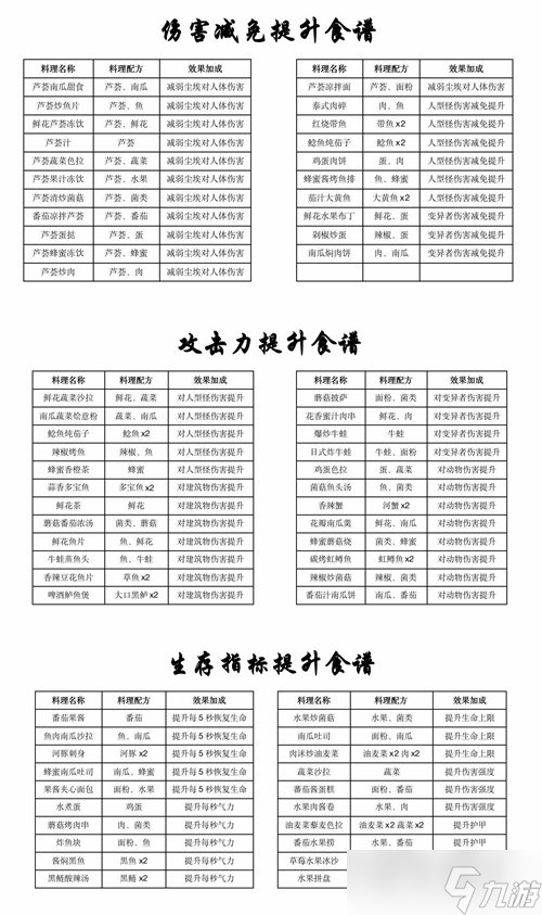 黎明覺醒生機(jī)第二天怎么玩 食譜配方大全