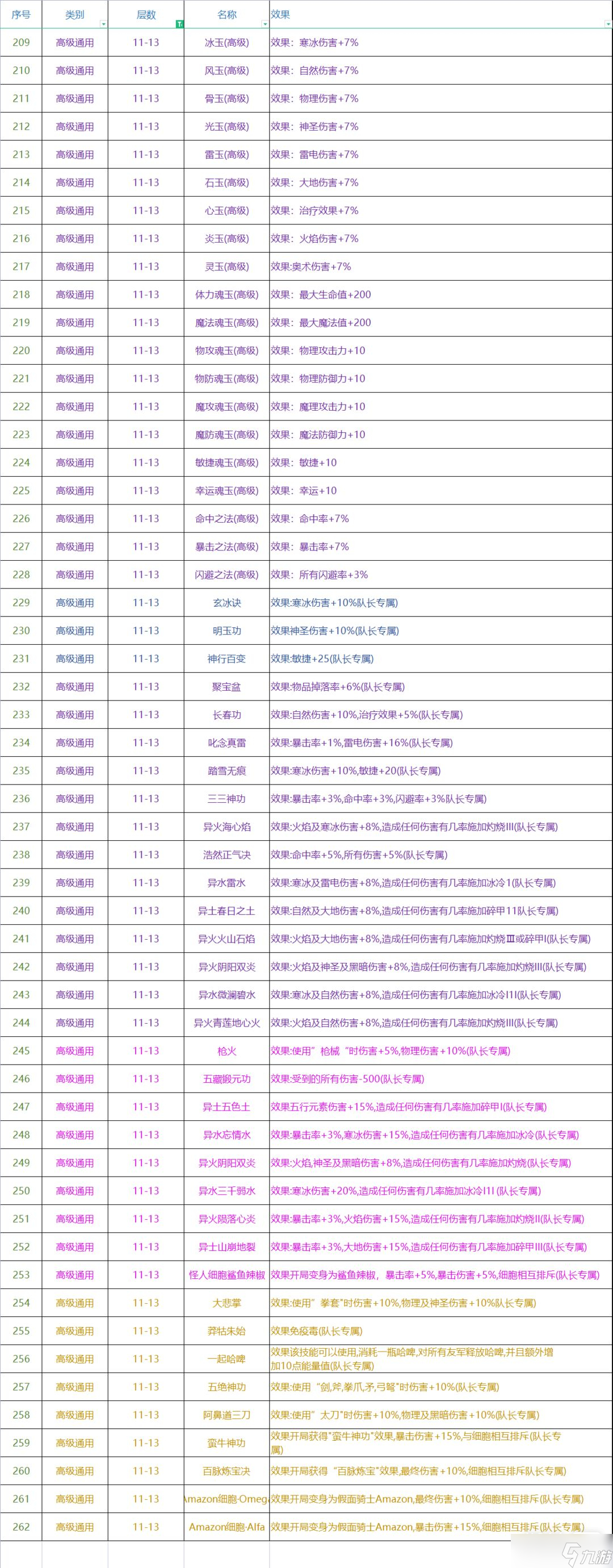 《再刷一把》各层神赐效果大全一览