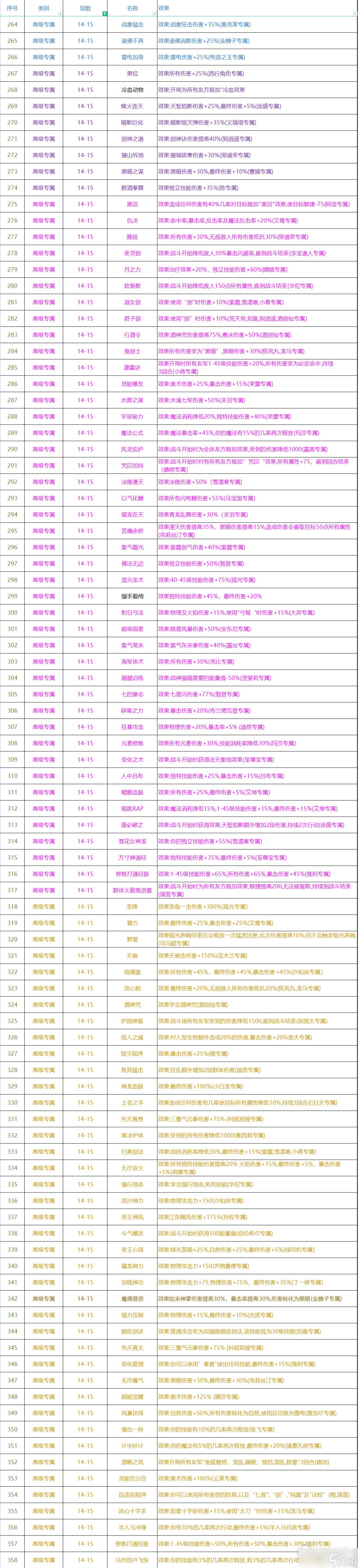 《再刷一把》各层神赐效果大全