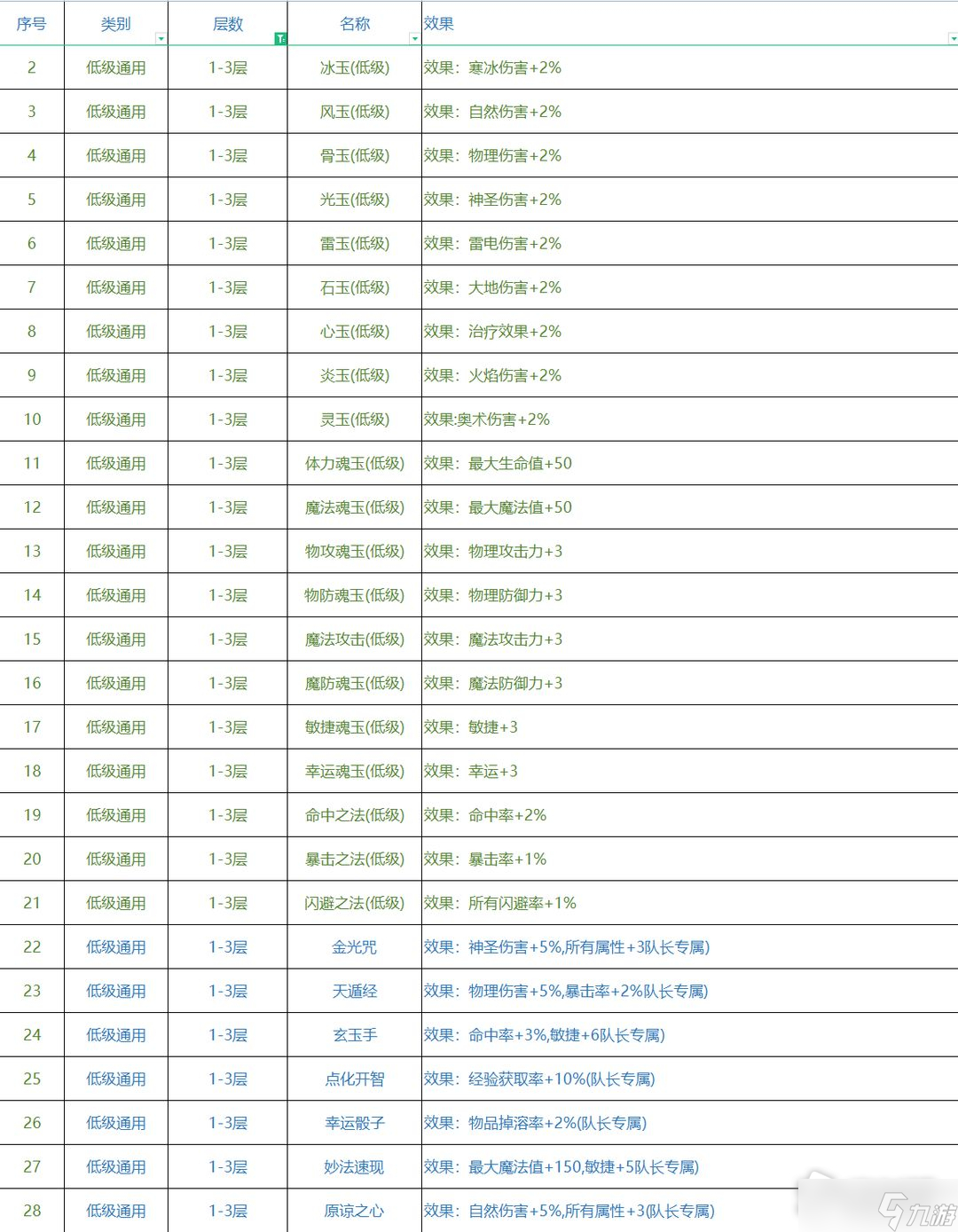 《再刷一把》各层神赐效果大全