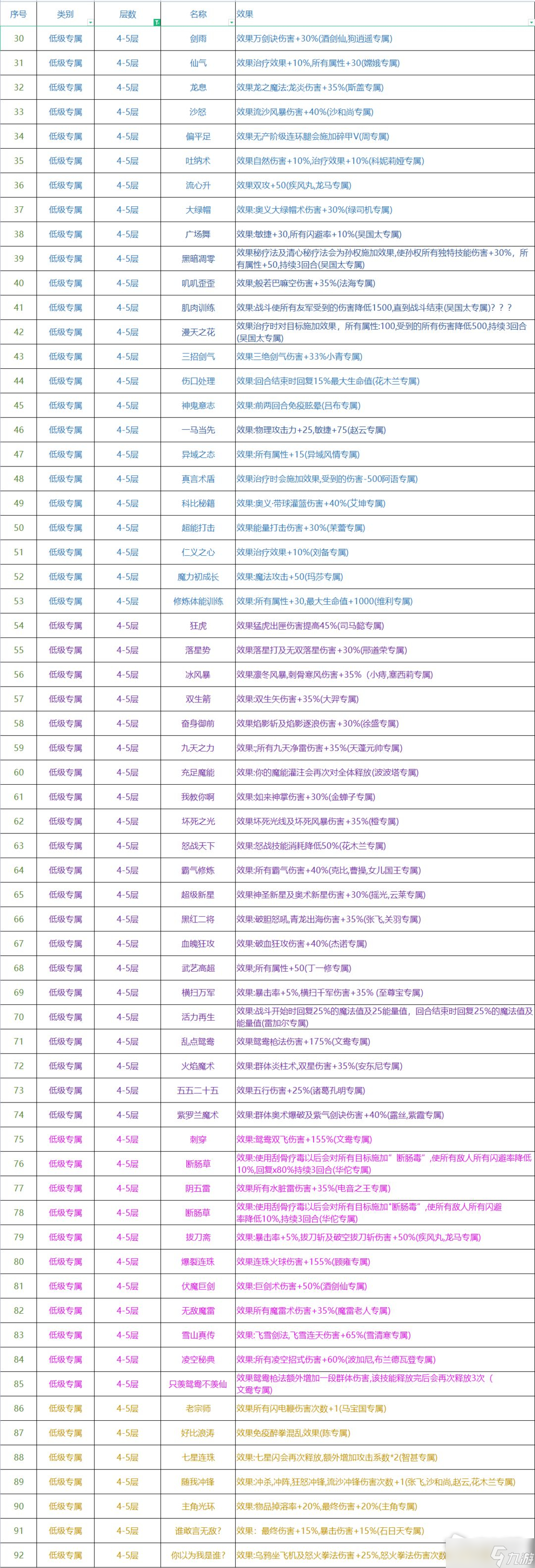 《再刷一把》各层神赐效果大全