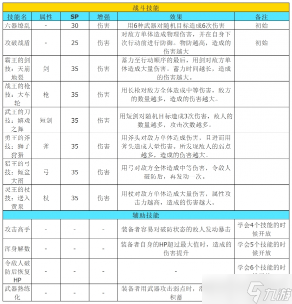 《八方旅人2》隐藏职业武器大师有什么技能？隐藏职业武器大师全技能介绍
