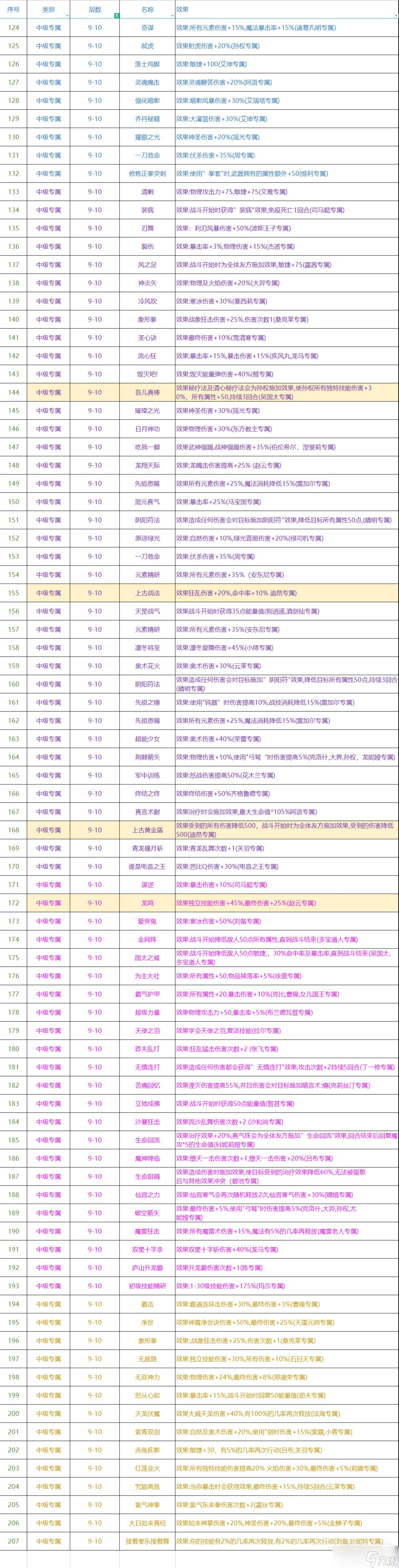 《再刷一把》各层神赐效果大全一览