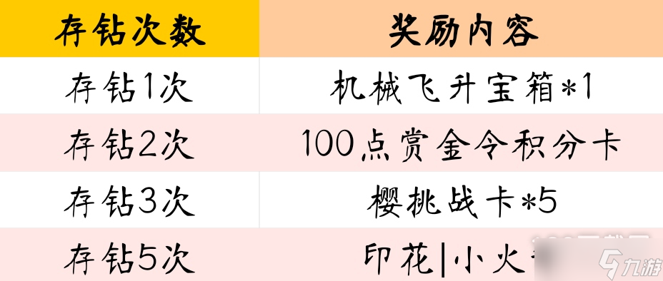cf手游春日钻石银行活动是什么