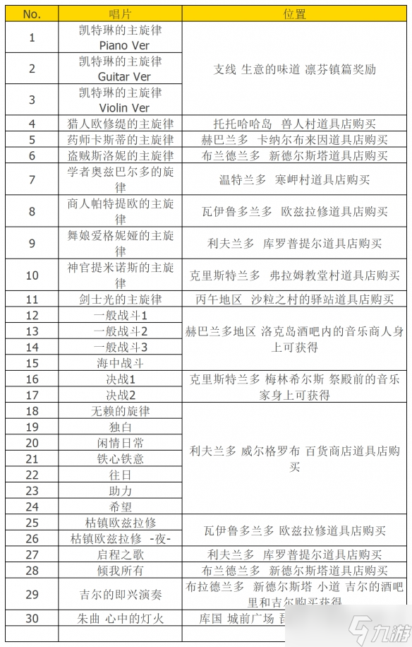 《八方旅人2》唱片都在哪？全唱片獲得位置一覽