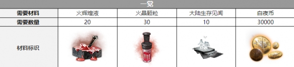 白夜极光托尔觉醒材料一览