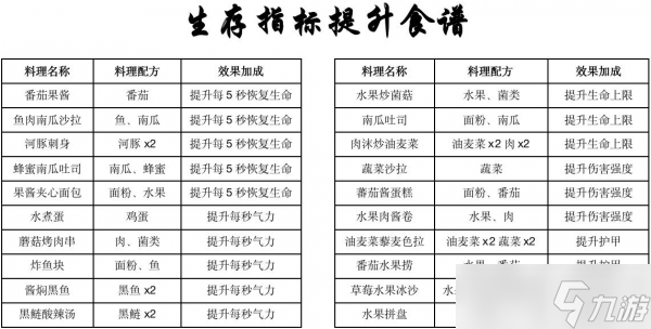 黎明覺醒生機第二天等級能升到多高 黎明覺醒生機第二天等級上限分析