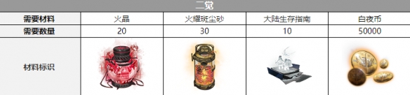白夜极光托尔觉醒材料一览