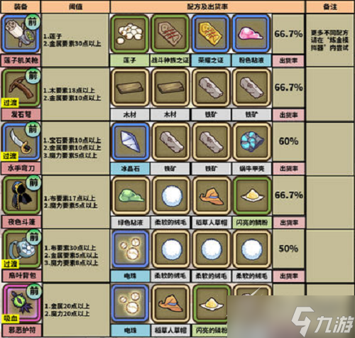 牧羊人之心2022炼金配方有哪些