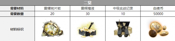 《白夜極光》雷霆三覺材料一覽 雷霆精三材料