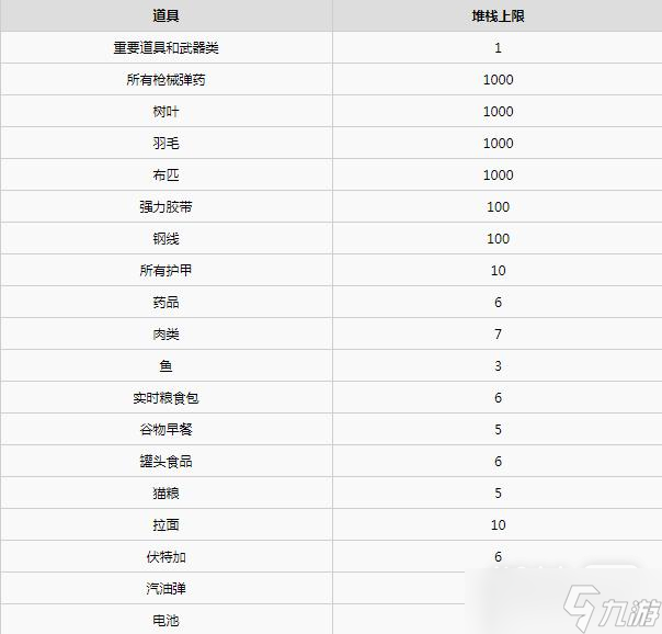 《森林之子》全物品堆叠上限详情