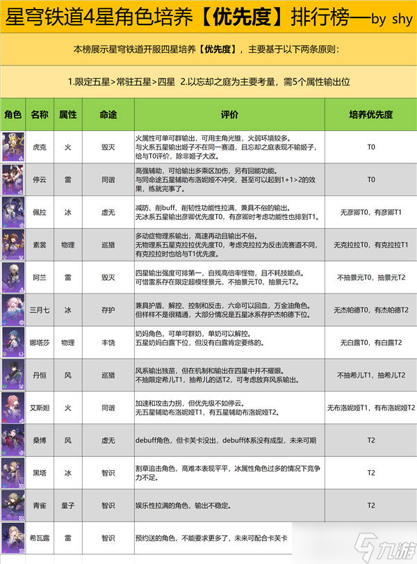 崩壞星穹鐵道4星角色強(qiáng)度排行一覽