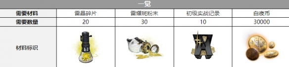 《白夜極光》雷霆三覺材料一覽 雷霆精三材料