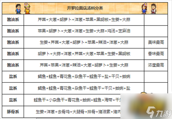 开罗拉面店汤料配方是什么-汤料配方表大全