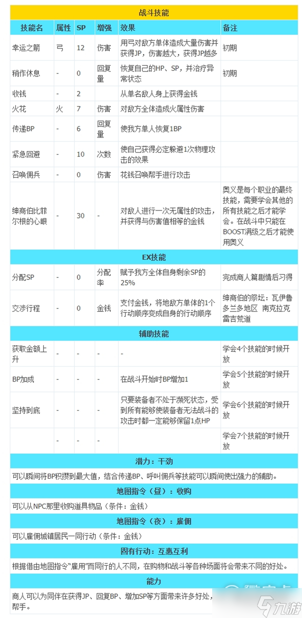 《八方旅人2》全职业技能列表介绍