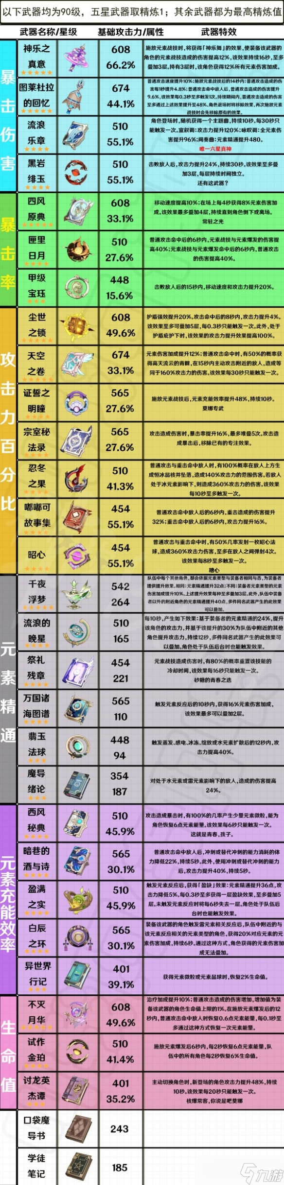 《原神》3.4版本全法器誰(shuí)比較強(qiáng)？全法器強(qiáng)度分析