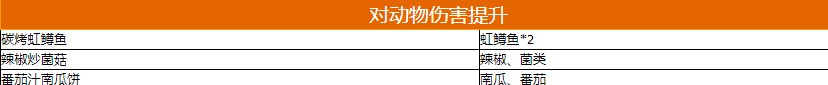 黎明覺醒生機(jī)食譜大全 全食譜食材一覽