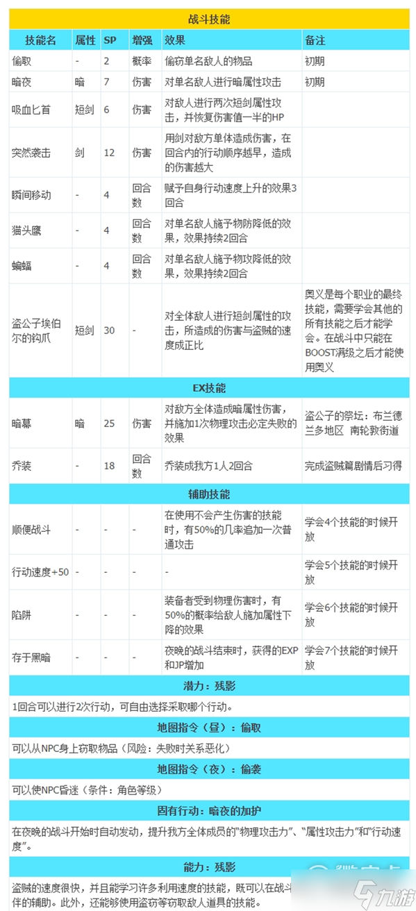 《八方旅人2》全職業(yè)技能列表介紹