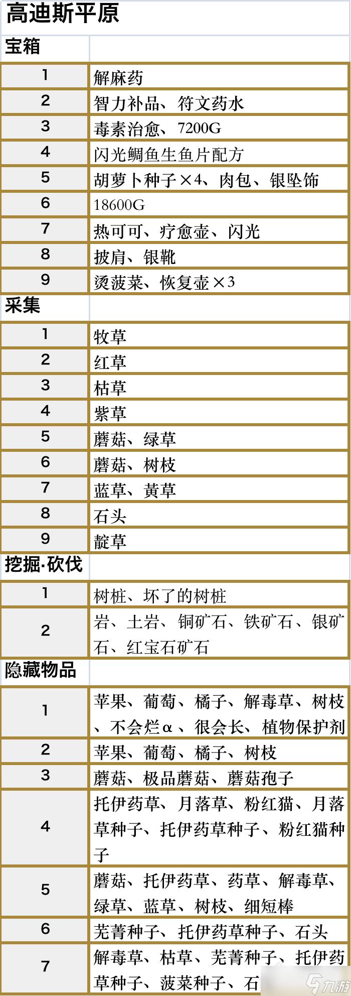 符文工廠5高迪斯平原區(qū)域道具位置在哪