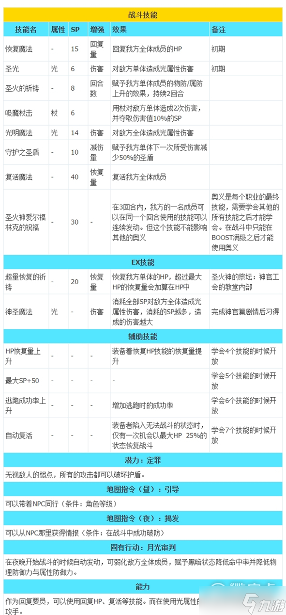 《八方旅人2》全職業(yè)技能列表介紹