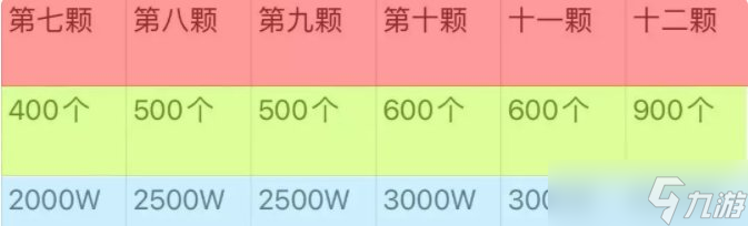 《梦幻西游手游》萌新该如何提升实力 提升优先级介绍