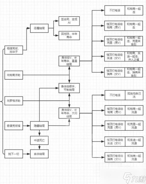 《賽博朋克2077》結(jié)局影響因素分享 有哪些因素影響？