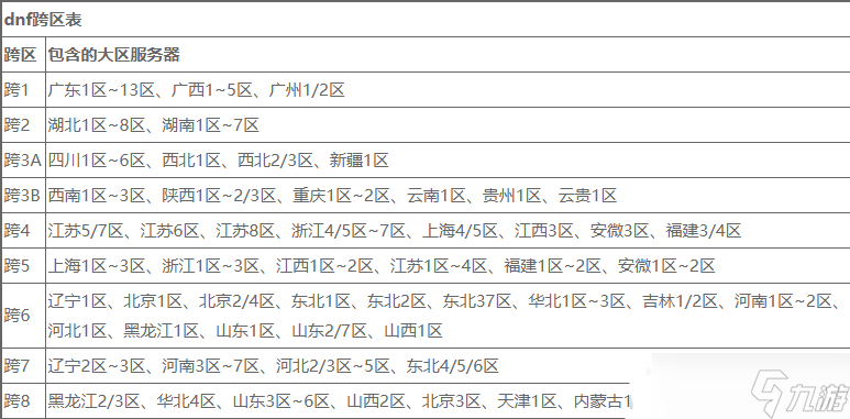 dnf跨區(qū)表最新一覽