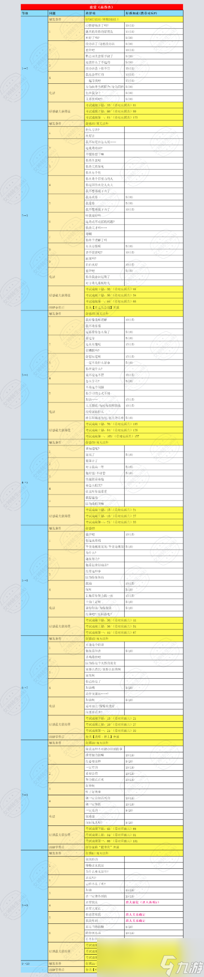 《女神異聞錄5：皇家版》杏怎么對話加好感