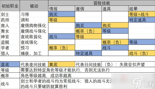 《八方旅人2》前期跑圖及野外技能搭配攻略